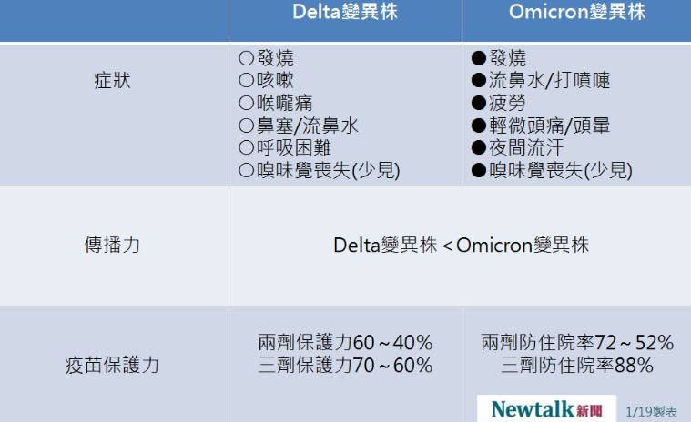 Omicron變異株與Delta變異株比較。   圖：新頭殻/製表