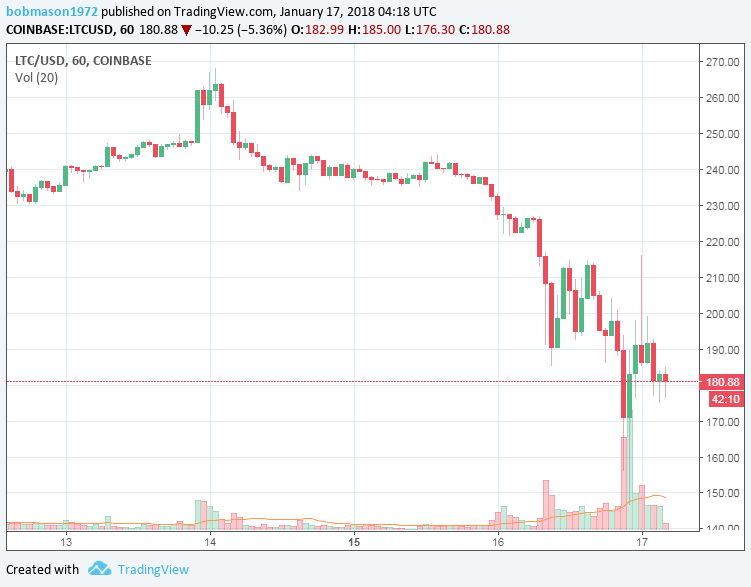 LTC/USD 17/01/2018 Hourly Chart