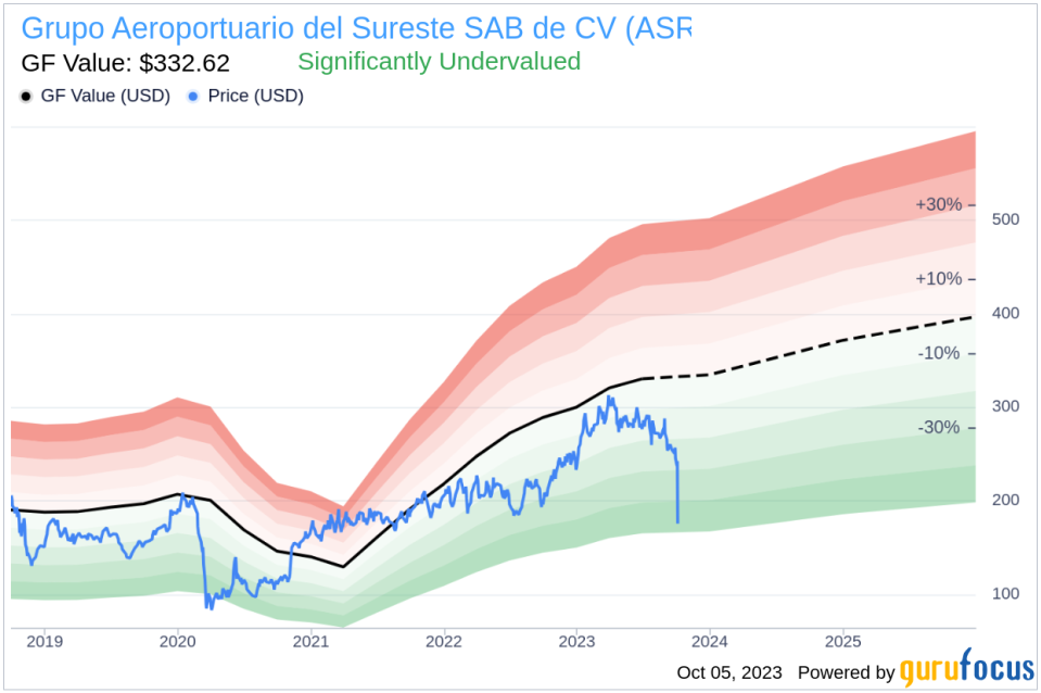 Unveiling Grupo Aeroportuario del Sureste SAB de CV (ASR)'s Value: Is It Really Priced Right? A Comprehensive Guide