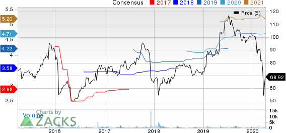 OSI Systems, Inc. Price and Consensus