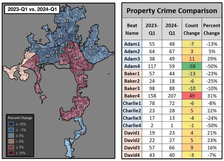Asheville police reported about a 6% decrease in property crime citywide for the first three months of 2024 compared to the start of 2023. Some places saw increases, most notably in East and North Asheville referred to as the Baker beat, while many areas saw decreases.