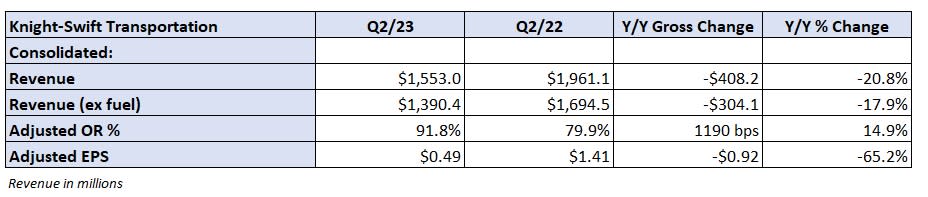 Table: Knight-Swift’s key performance indicators – Consolidated