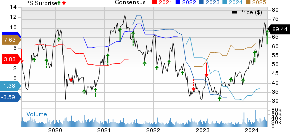 Western Digital Corporation Price, Consensus and EPS Surprise