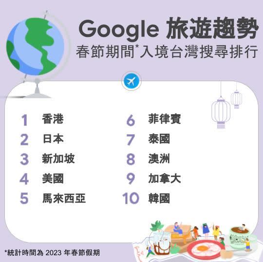 Google旅遊趨勢春節入境台灣搜尋排行。（圖／Google台灣提供）