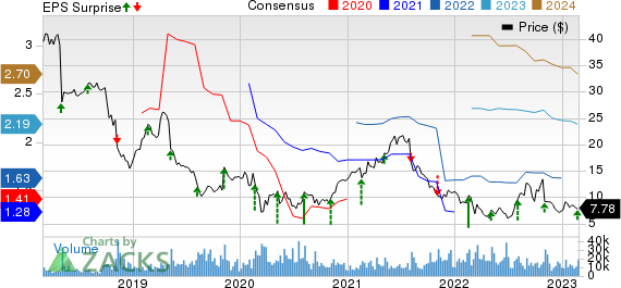 CommScope Holding Company, Inc. Price, Consensus and EPS Surprise