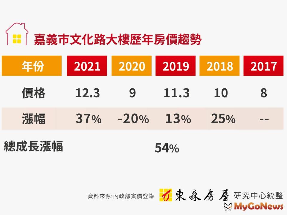 ▲嘉義文化路商圈，齡5年內的大樓新成屋，單坪約18-20萬元，大樓5年房價漲54％(圖/東森房屋)