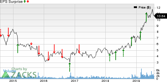 Great Lakes Dredge & Dock Corporation Price and EPS Surprise