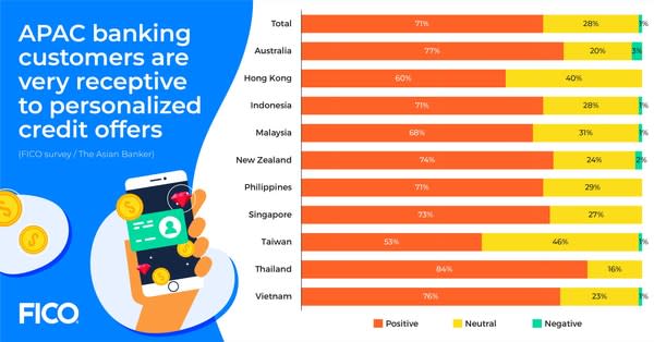 APAC banking customers are very receptive to personalized credit offers