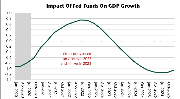 Higher interest rates, lower economist growth.