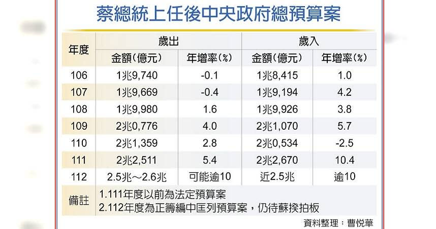 蔡總統上任後中央政府總預算案。