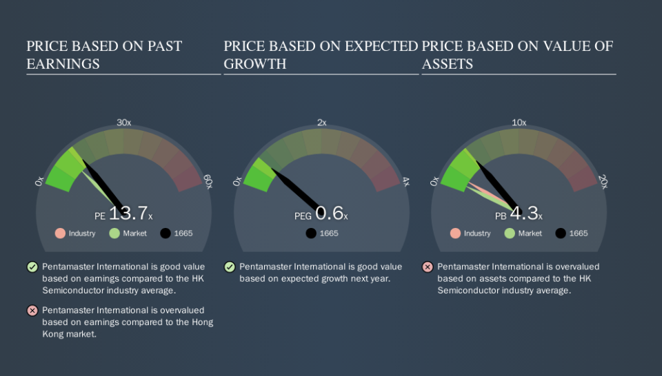 SEHK:1665 Price Estimation Relative to Market, October 3rd 2019