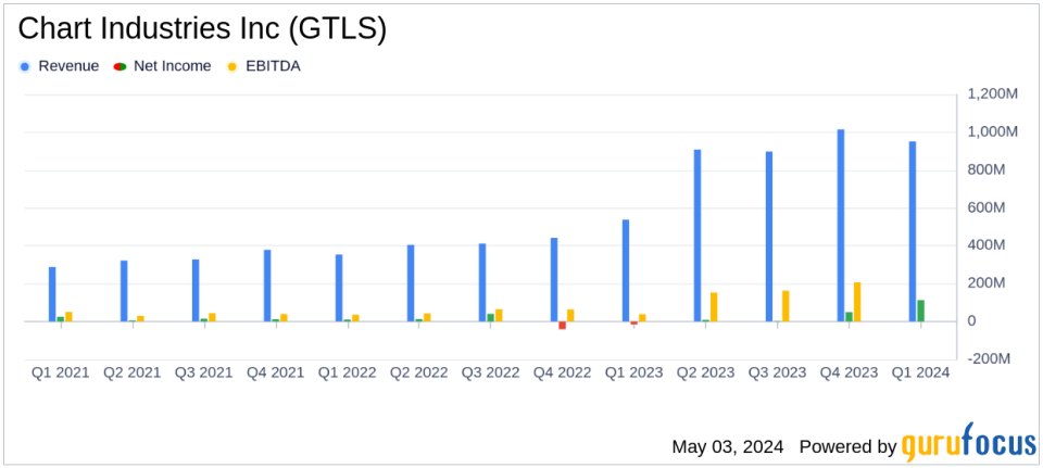 Chart Industries Inc (GTLS) Q1 2024 Earnings: Strong Performance Amidst Market Challenges