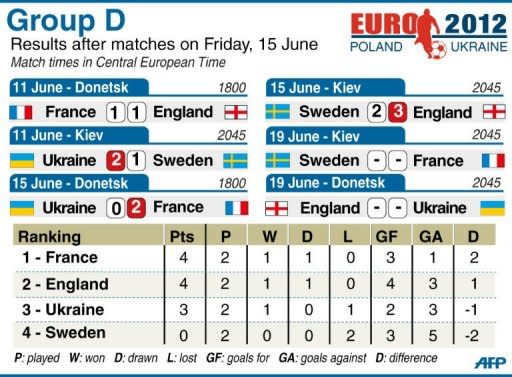 Group D match statistics for Euro 2012 after Friday's matches