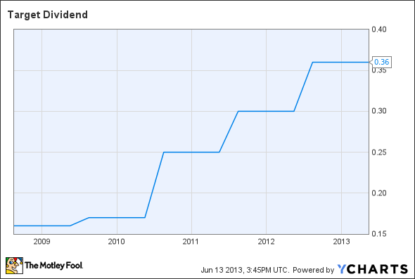 TGT Dividend Chart