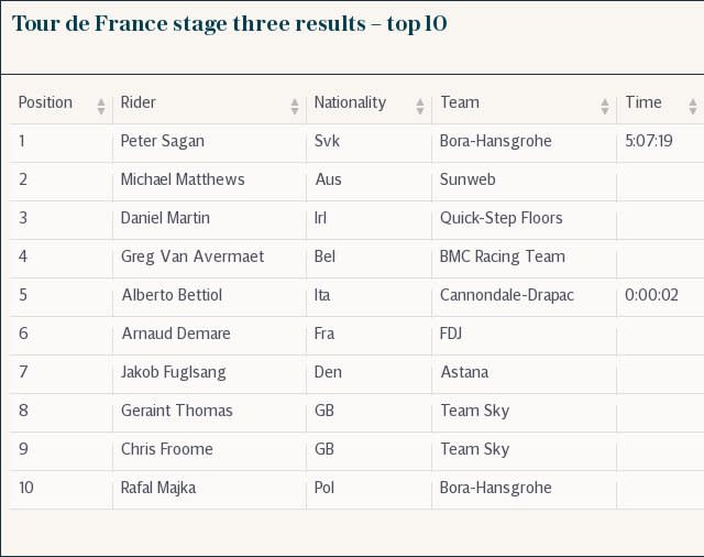 Tour de France stage three results – top 10