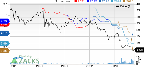 Office Properties Income Trust Price and Consensus