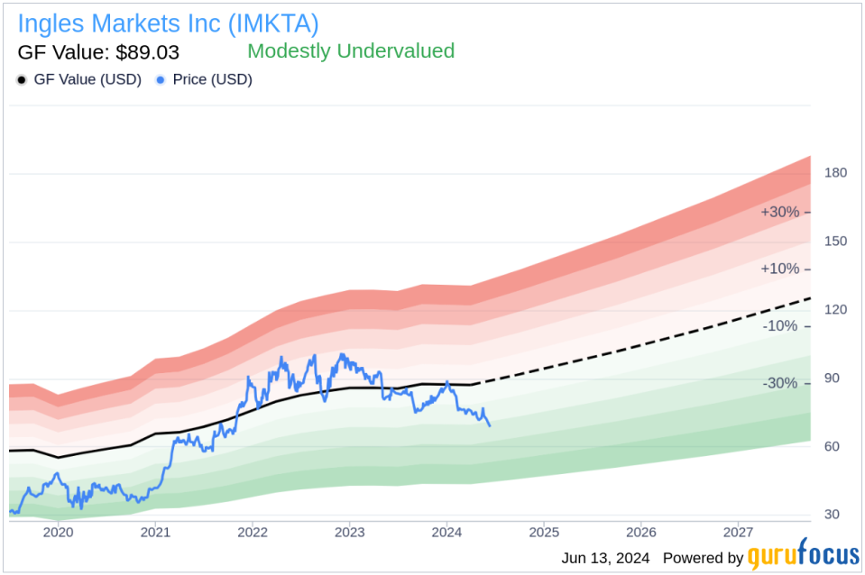 Director Sharp Ingle Sells 4,000 Shares of Ingles Markets Inc (IMKTA)