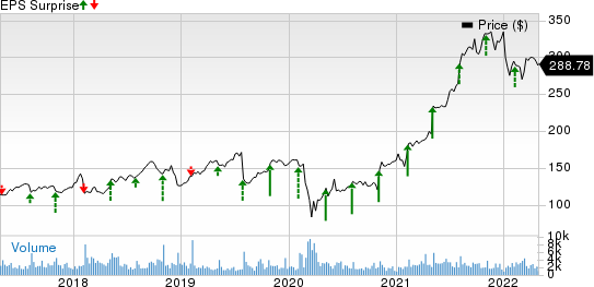 Gartner, Inc. Price and EPS Surprise