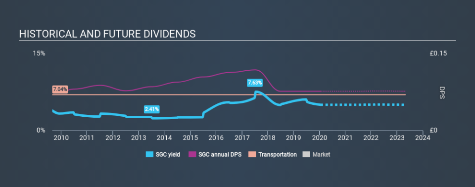 LSE:SGC Historical Dividend Yield, January 19th 2020