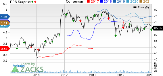 UMB Financial Corporation Price, Consensus and EPS Surprise