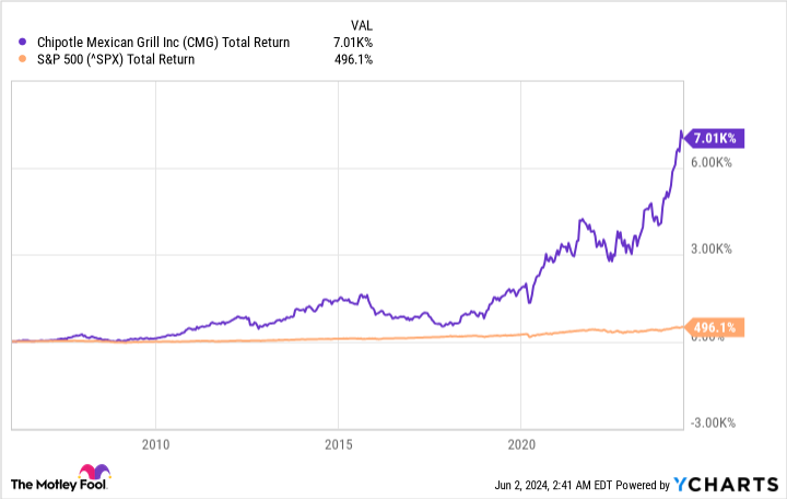 CMG Total Return Level Chart