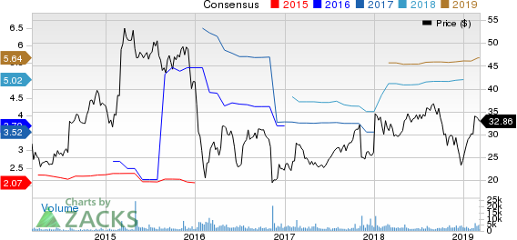 OneMain Holdings, Inc. Price and Consensus