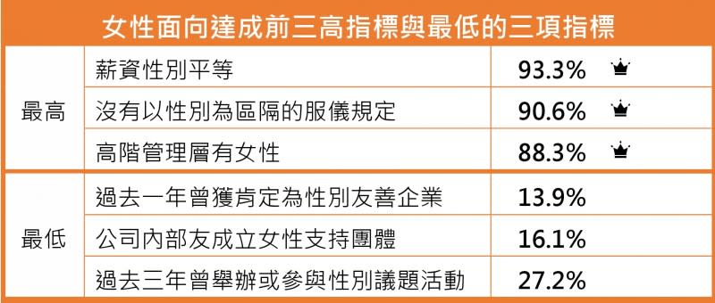 女性面向的12個指標中，達成率最高的前三個指標分別為薪資性別平等（93.3%）、沒有以性別為區隔的服儀規定（90.6%）、高階管理層有女性（88.3%）。（圖：Alpha plus提供）