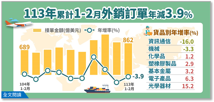 外銷訂單