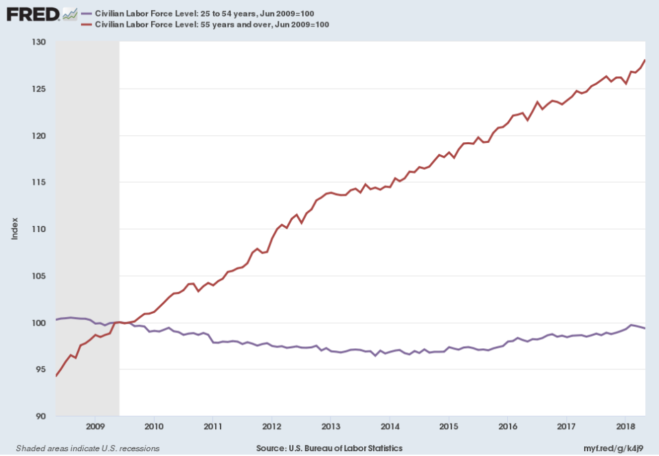 Older workers have seen more overall job growth than those in their prime working years. (Source: FRED)