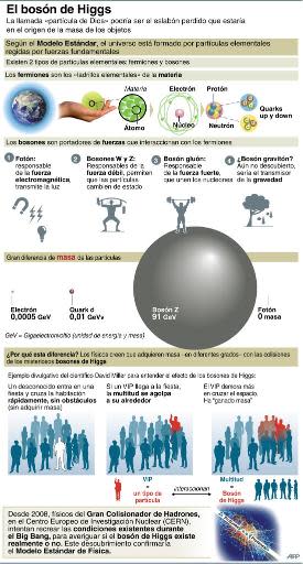 Esquema con los tipos de partículas elementales y la interacción del posible bosón de Higgs (130 x 242 mm) (AFP | kt/sr/ls, gil/es, jh)