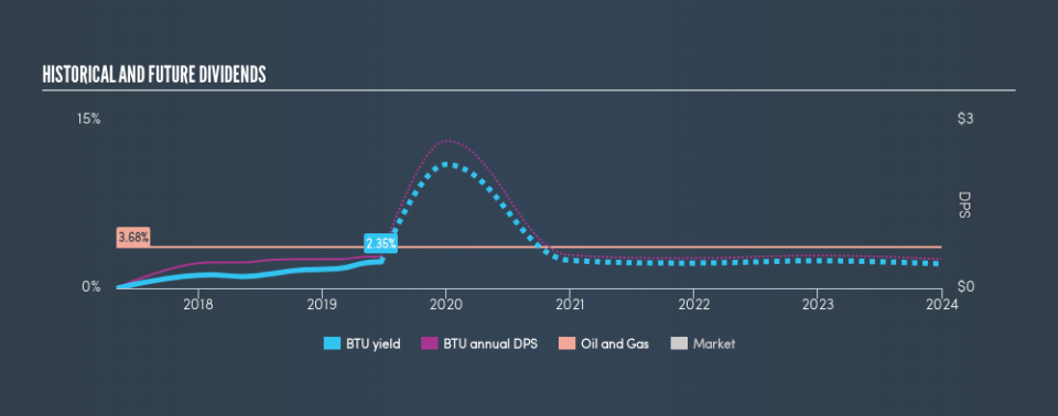 NYSE:BTU Historical Dividend Yield, June 24th 2019