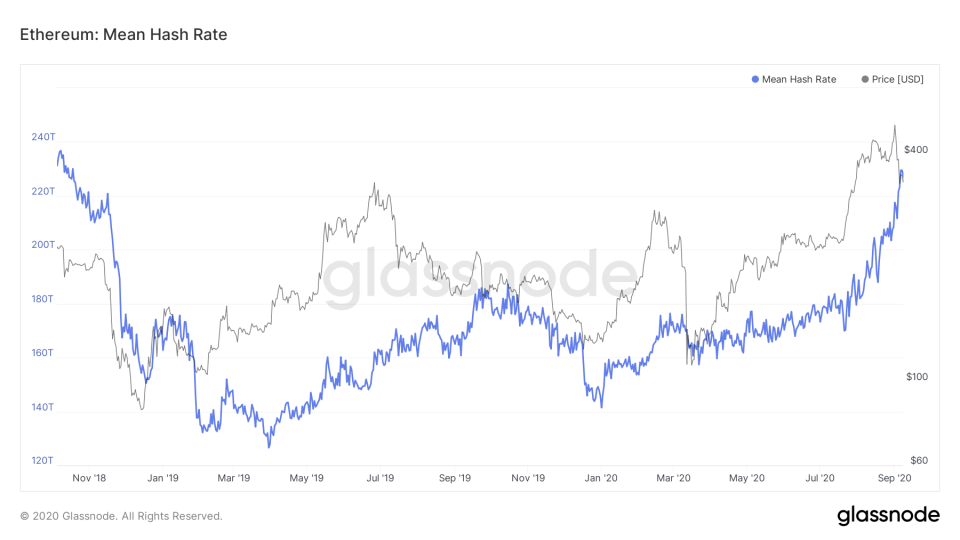 Quelle <a href="https://studio.glassnode.com/metrics?a=ETH&m=mining.HashRateMean&s=1538665870&u=1599523200&zoom=" class="link " rel="nofollow noopener" target="_blank" data-ylk="slk:Glassnode;elm:context_link;itc:0;sec:content-canvas">Glassnode</a>