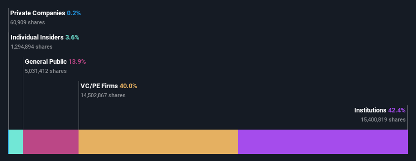 ownership-breakdown