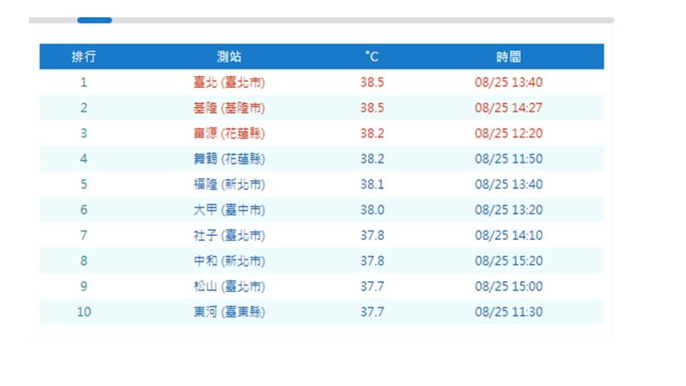 今日高溫排名。   圖：中央氣象局/提供