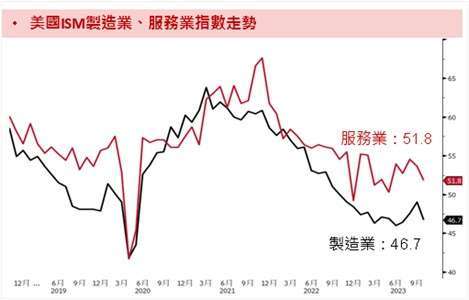 資料來源：Bloomberg，資料時間：2023/11/03。