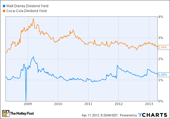 DIS Dividend Yield Chart