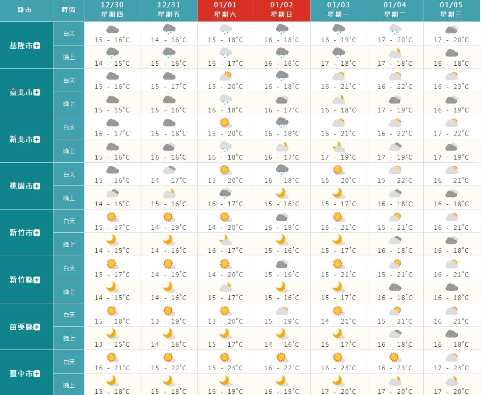 一周天氣預報圖。（圖／翻攝自中央氣象局）