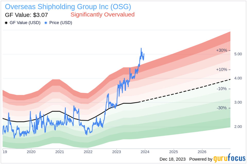 Insider Sell Alert: CEO Samuel Norton Sells 50,000 Shares of Overseas Shipholding Group Inc