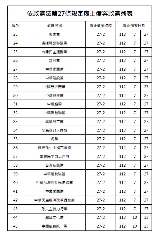 內政部說明，已有65個政黨因違反政黨法依法廢止備案。（圖／內政部提供）