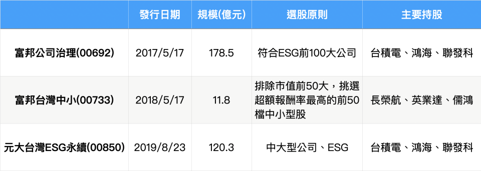 資料來源:台灣證交所、Cmoney，統計至2023/4/11