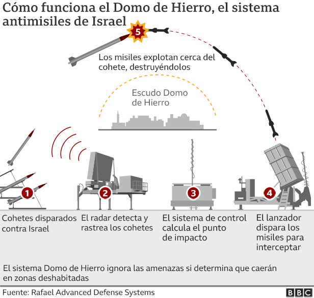 Domo de Hierro