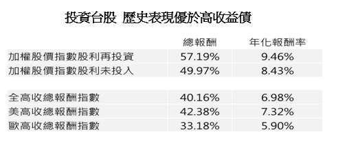 資料來源：彭博資訊，元大投信整理。2020/1，統計期間2014/12~2019/12。高收益債指數採彭博巴克萊全球高收益債指數、彭博巴克萊全球高收益債指數美國高收益債指數、彭博巴克萊歐洲高收益債指數，以上指數報酬率採新台幣對美元匯率換算。