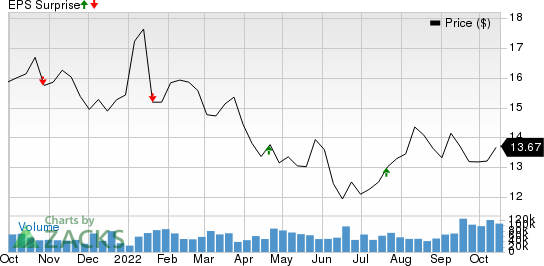 Huntington Bancshares Incorporated Price and EPS Surprise