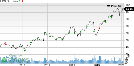 Jacobs Engineering Group Inc. Price and EPS Surprise