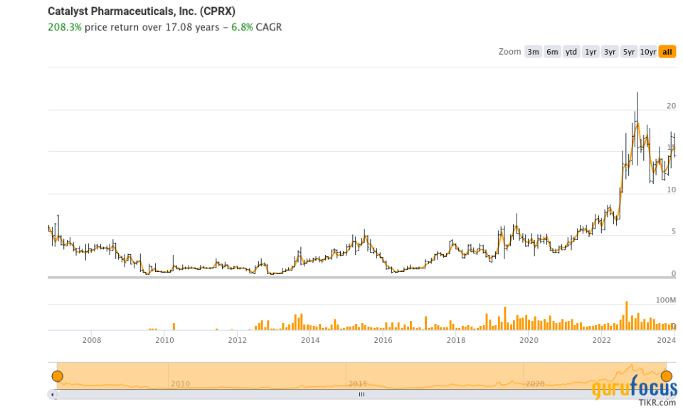 Catalyst Pharmaceuticals: An Attractive Biopharma Bet