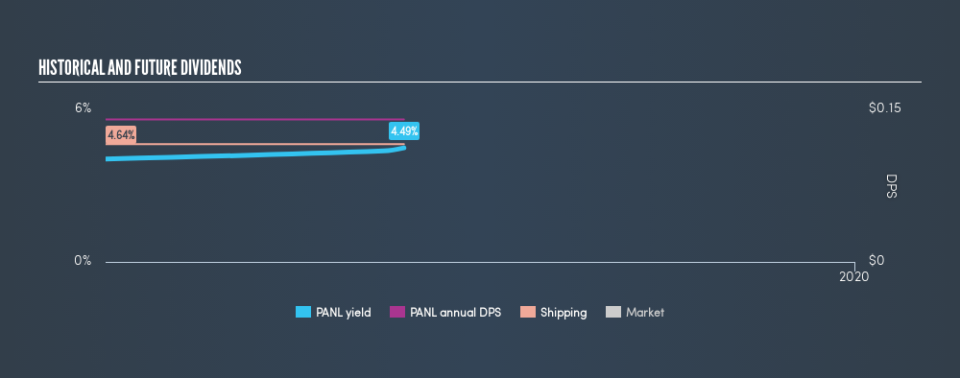 NasdaqCM:PANL Historical Dividend Yield, August 18th 2019