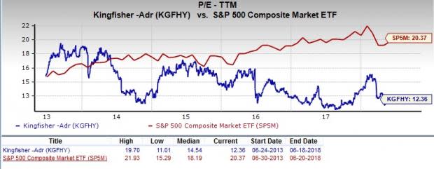 Let's put Kingfisher (KGFHY) stock into this equation and find out if it is a good choice for value-oriented investors right now.