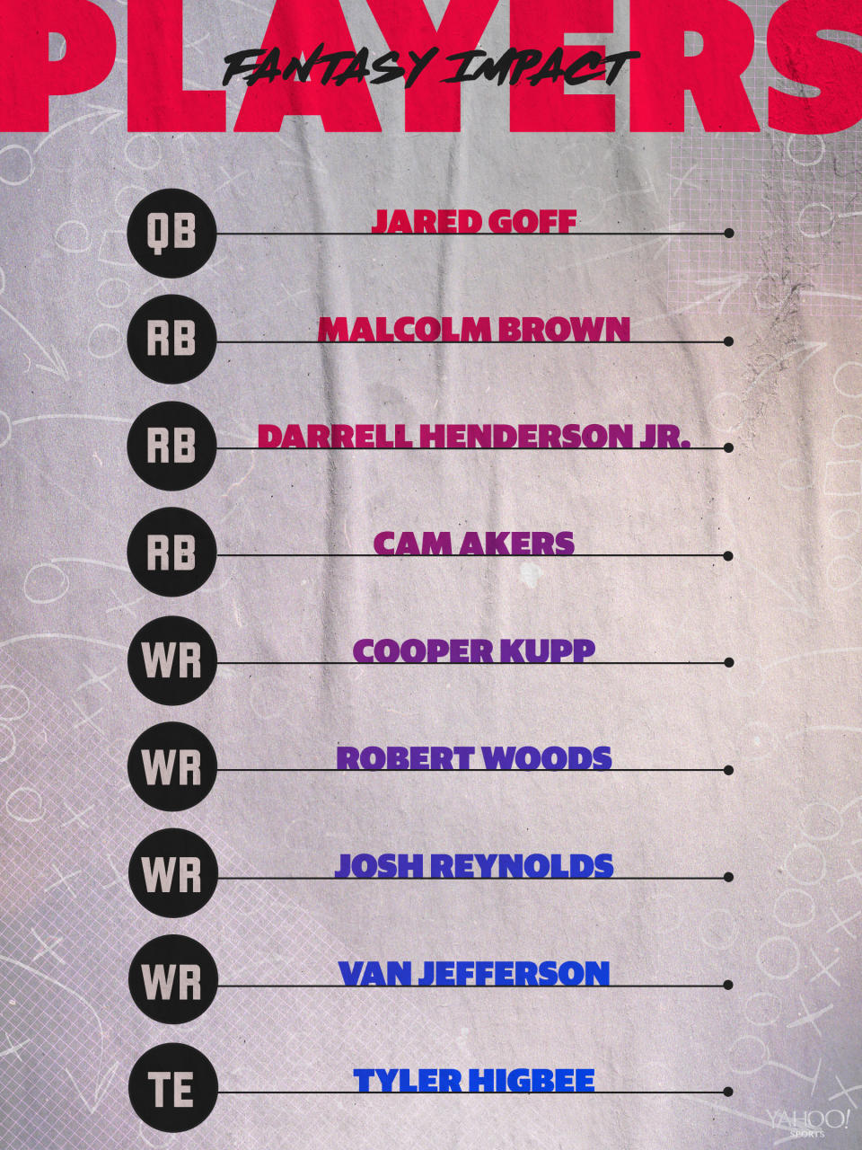 Los Angeles Rams projected lineup.