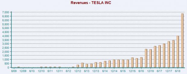 With a new chairman in place, it seems like Elon Musk's company could be on track to return to its status as a Wall Street darling.