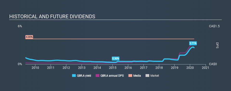 TSX:QBR.A Historical Dividend Yield April 3rd 2020